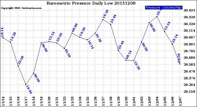 Milwaukee Weather Barometric Pressure<br>Daily Low