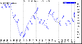 Milwaukee Weather Wind Chill<br>Daily Low