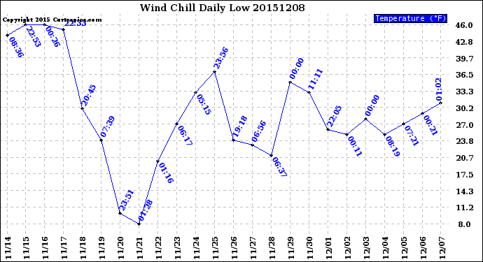 Milwaukee Weather Wind Chill<br>Daily Low