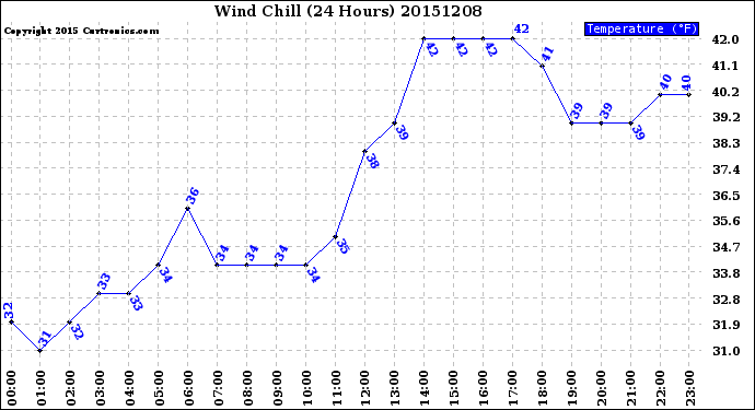 Milwaukee Weather Wind Chill<br>(24 Hours)