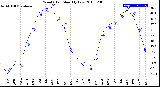 Milwaukee Weather Wind Chill<br>Monthly Low