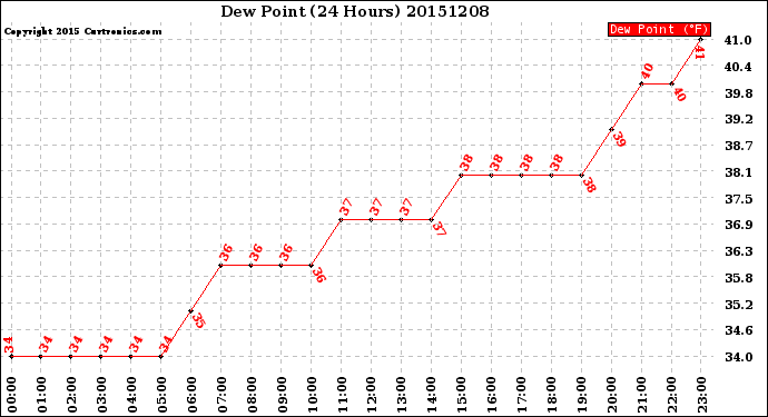 Milwaukee Weather Dew Point<br>(24 Hours)