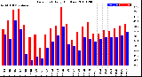 Milwaukee Weather Dew Point<br>Daily High/Low