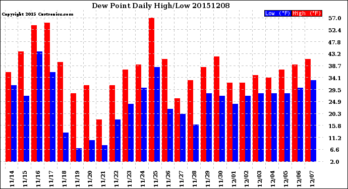 Milwaukee Weather Dew Point<br>Daily High/Low