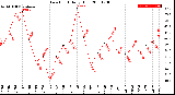 Milwaukee Weather Dew Point<br>Daily High