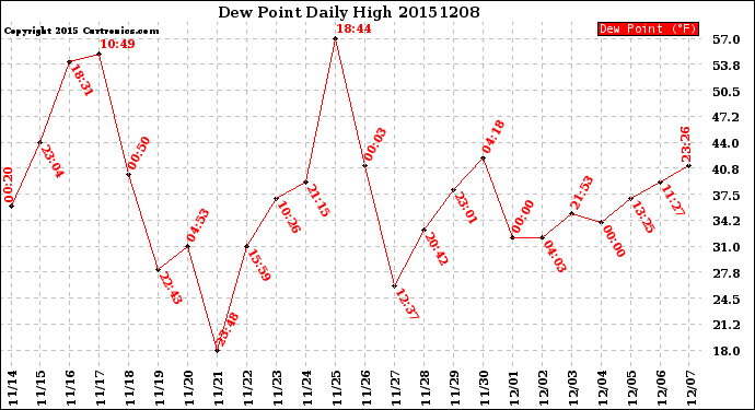 Milwaukee Weather Dew Point<br>Daily High