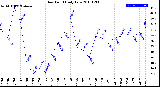 Milwaukee Weather Dew Point<br>Daily Low