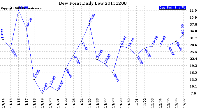 Milwaukee Weather Dew Point<br>Daily Low