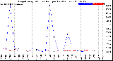 Milwaukee Weather Evapotranspiration<br>vs Rain per Day<br>(Inches)