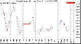 Milwaukee Weather Evapotranspiration<br>per Day (Inches)