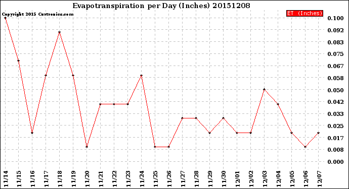 Milwaukee Weather Evapotranspiration<br>per Day (Inches)