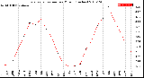 Milwaukee Weather Evapotranspiration<br>per Month (Inches)