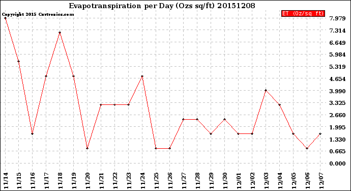 Milwaukee Weather Evapotranspiration<br>per Day (Ozs sq/ft)