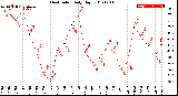 Milwaukee Weather Heat Index<br>Daily High