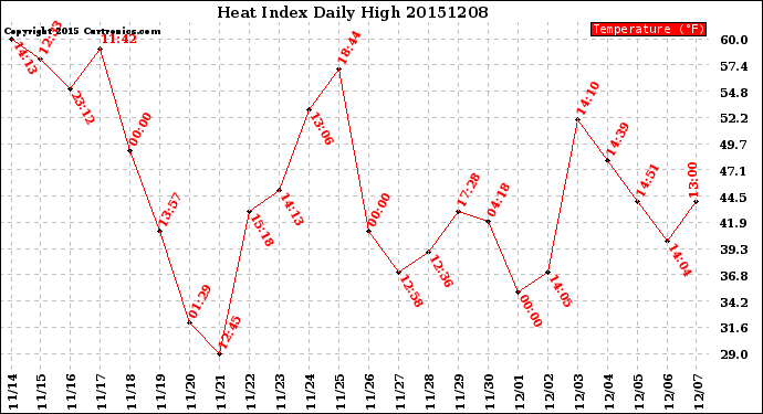Milwaukee Weather Heat Index<br>Daily High