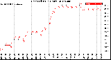 Milwaukee Weather Heat Index<br>(24 Hours)