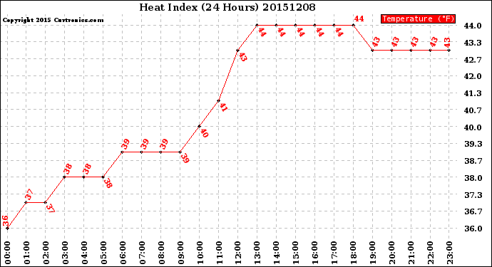 Milwaukee Weather Heat Index<br>(24 Hours)