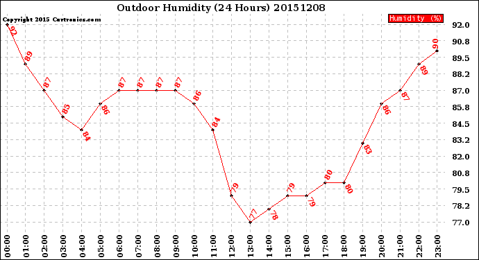 Milwaukee Weather Outdoor Humidity<br>(24 Hours)