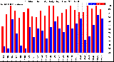 Milwaukee Weather Outdoor Humidity<br>Daily High/Low