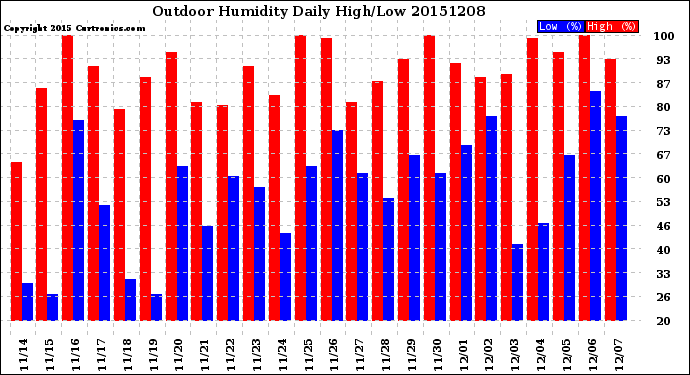 Milwaukee Weather Outdoor Humidity<br>Daily High/Low