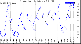 Milwaukee Weather Outdoor Humidity<br>Daily Low