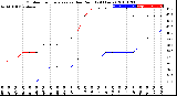 Milwaukee Weather Outdoor Temperature<br>vs Dew Point<br>(24 Hours)