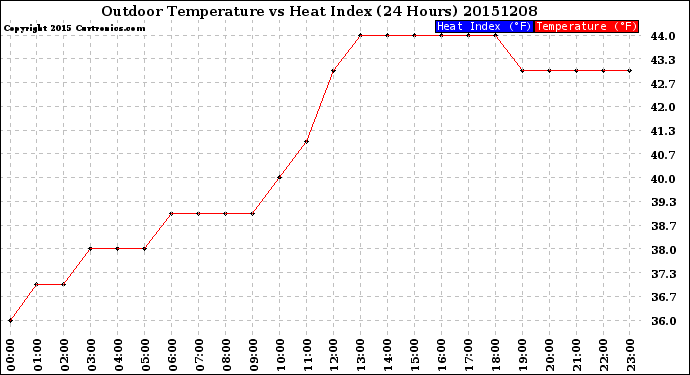 Milwaukee Weather Outdoor Temperature<br>vs Heat Index<br>(24 Hours)