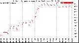 Milwaukee Weather Outdoor Temperature<br>per Hour<br>(24 Hours)