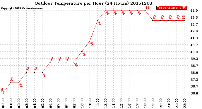 Milwaukee Weather Outdoor Temperature<br>per Hour<br>(24 Hours)