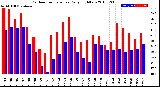 Milwaukee Weather Outdoor Temperature<br>Daily High/Low