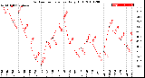 Milwaukee Weather Outdoor Temperature<br>Daily High