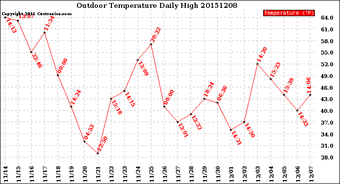 Milwaukee Weather Outdoor Temperature<br>Daily High