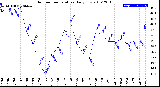 Milwaukee Weather Outdoor Temperature<br>Daily Low