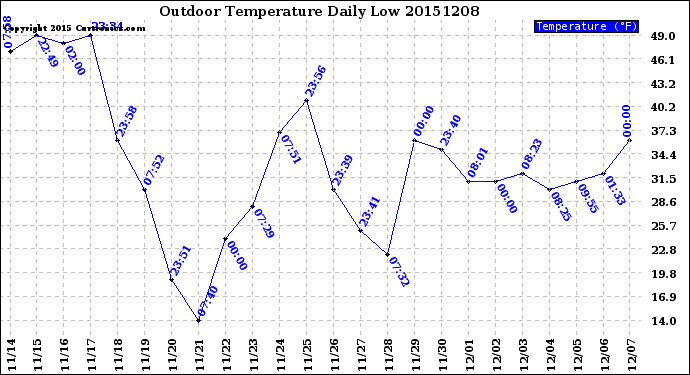 Milwaukee Weather Outdoor Temperature<br>Daily Low