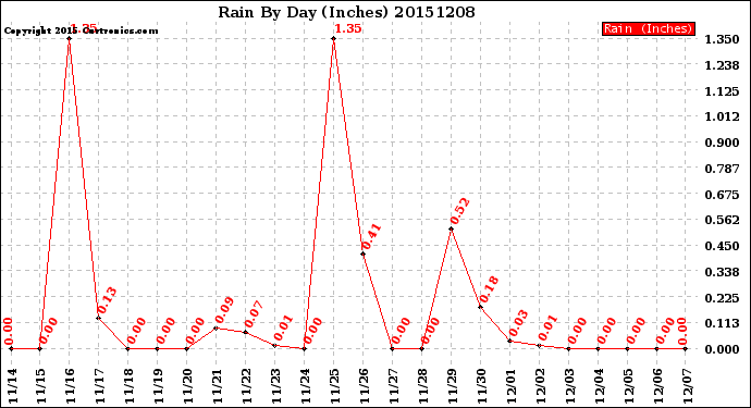 Milwaukee Weather Rain<br>By Day<br>(Inches)