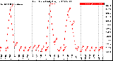 Milwaukee Weather Rain Rate<br>Daily High