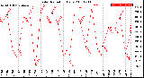 Milwaukee Weather Solar Radiation<br>Daily