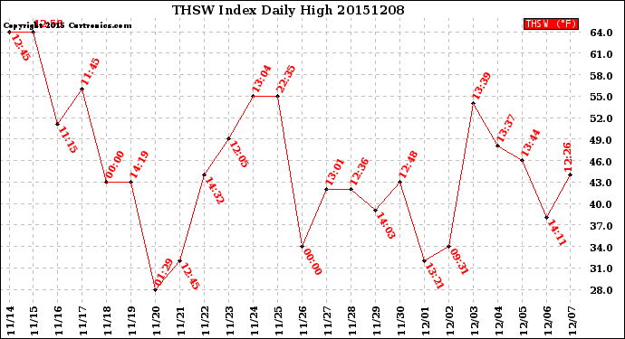 Milwaukee Weather THSW Index<br>Daily High