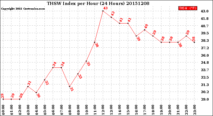 Milwaukee Weather THSW Index<br>per Hour<br>(24 Hours)