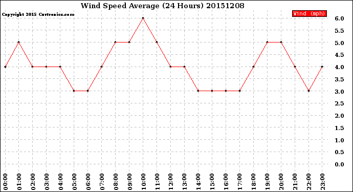 Milwaukee Weather Wind Speed<br>Average<br>(24 Hours)