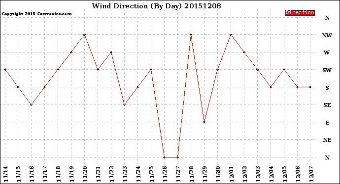 Milwaukee Weather Wind Direction<br>(By Day)