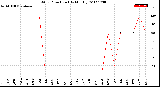 Milwaukee Weather Wind Direction<br>(By Month)