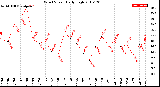 Milwaukee Weather Wind Speed<br>Daily High