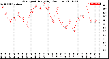 Milwaukee Weather Wind Speed<br>Hourly High<br>(24 Hours)