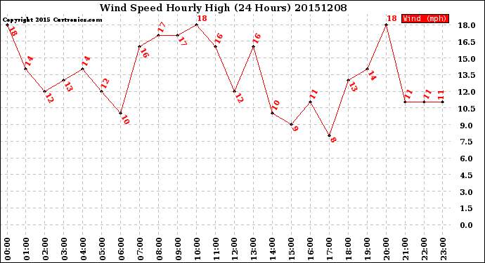 Milwaukee Weather Wind Speed<br>Hourly High<br>(24 Hours)
