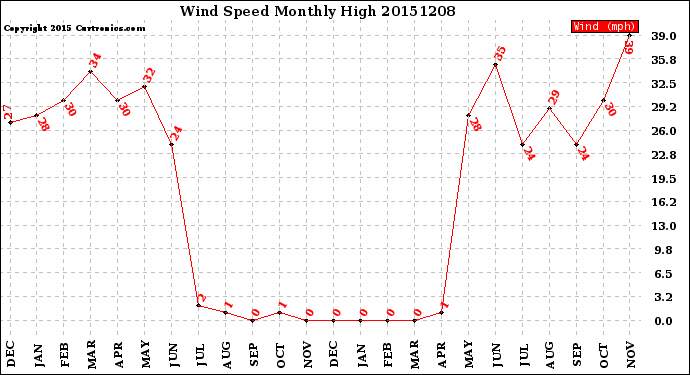 Milwaukee Weather Wind Speed<br>Monthly High