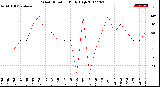 Milwaukee Weather Wind Direction<br>Daily High