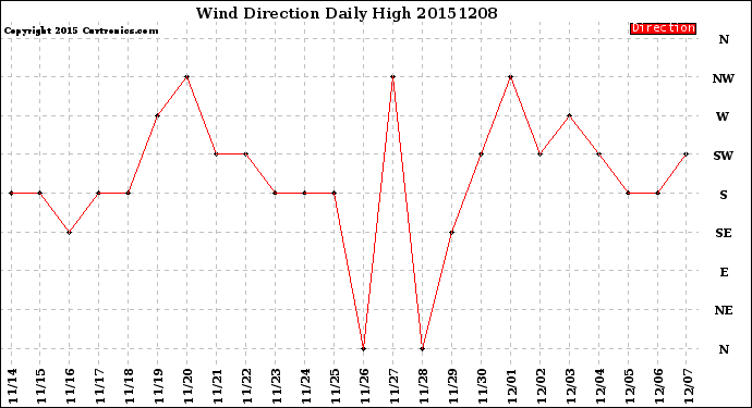 Milwaukee Weather Wind Direction<br>Daily High