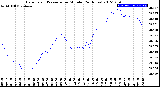 Milwaukee Weather Barometric Pressure<br>per Minute<br>(24 Hours)