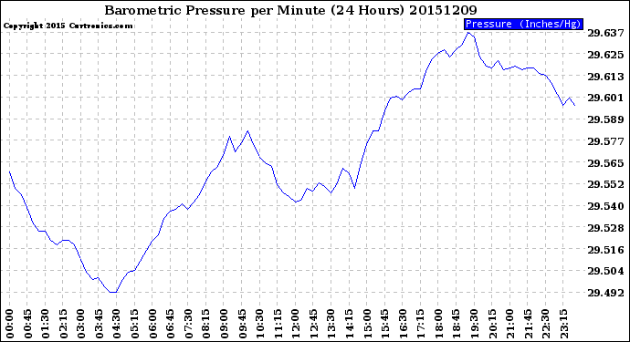 Milwaukee Weather Barometric Pressure<br>per Minute<br>(24 Hours)